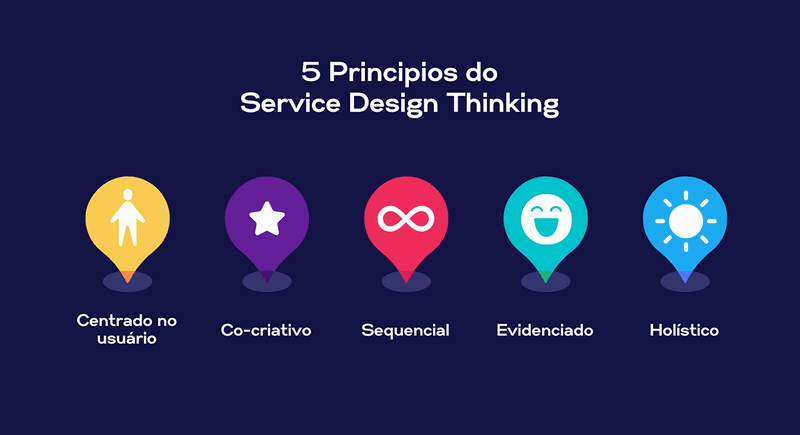 Princípios do Service D. Thinking