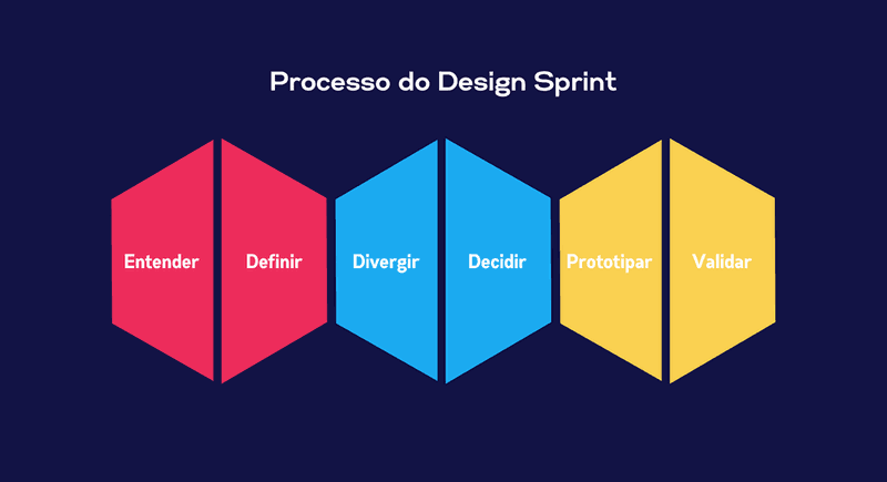 O processo do Design Sprint