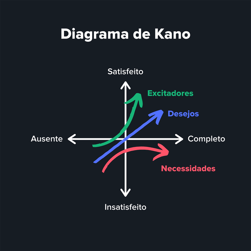 Diagrama de Kano