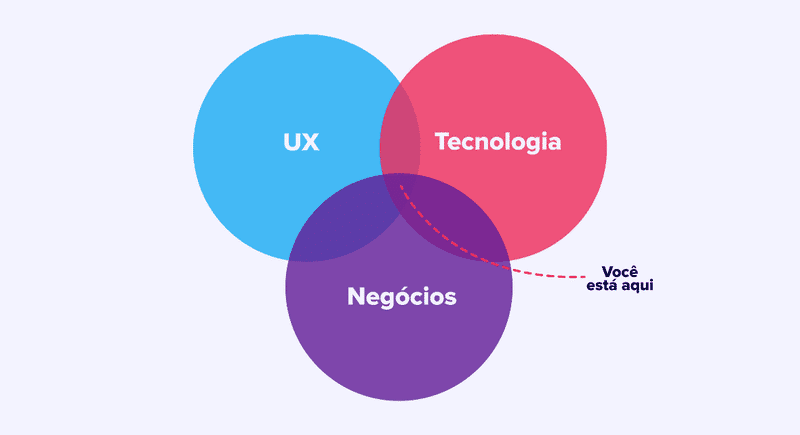 Product Manager é a intersecção entre UX, Tecnologia e Negócios