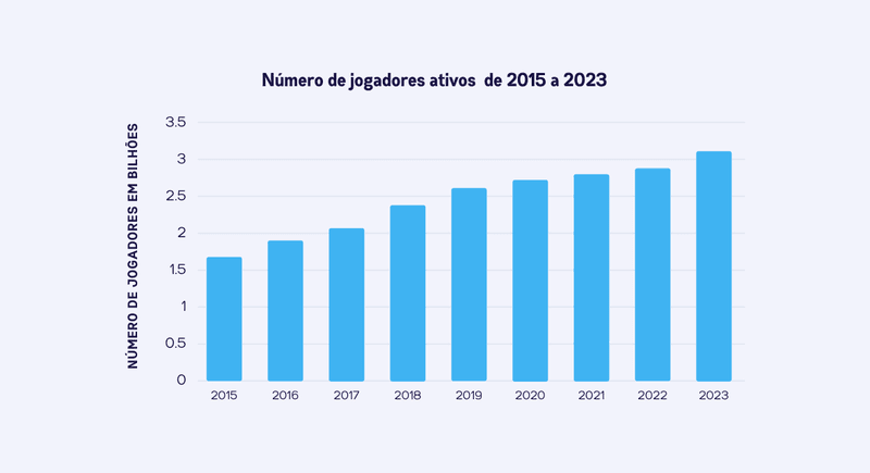 Número de jogadores ativos entre 2015 e 2023