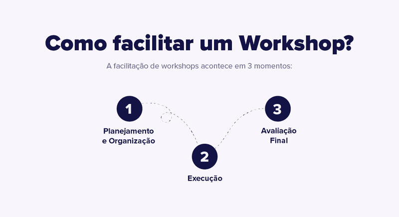 Como facilitar um Workshop? 1) Planejamento e organização; 2) Execução; 3) Avaliação Final