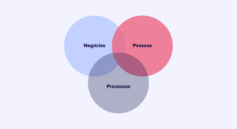 3 áreas sob o olhar do DesignOps: Negócios, Pessoas e Processos