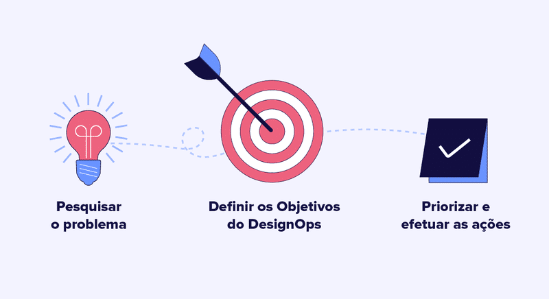 Passos para Implementar o Design Operations: Pesquisa o problema, definir objetivos e priorizar as ações