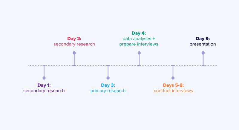Rapid Research Two-week framework