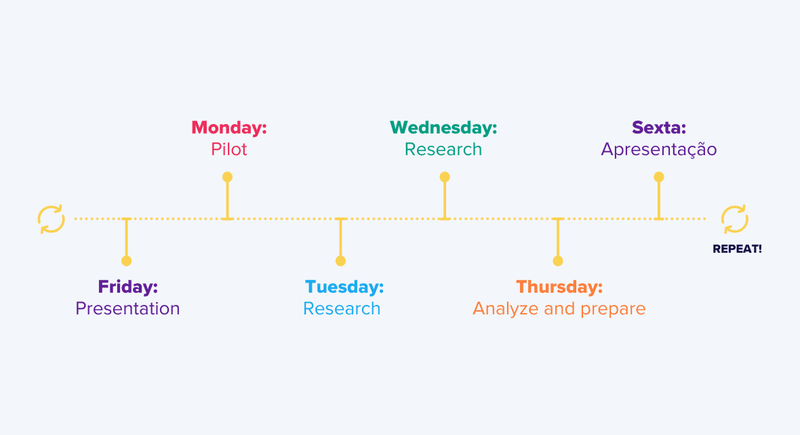 Rapid Research One-week framework