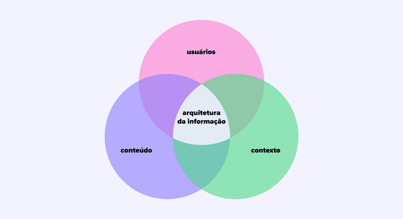 usuário conteúdo e contexto