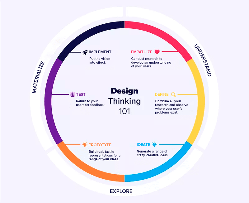 Design Thinking: Learn How to Apply It in Your Projects