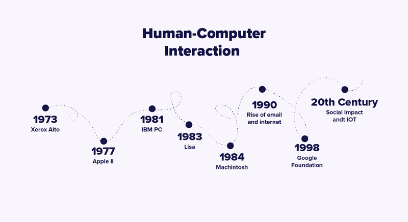 What is Human Computer Interaction? A Complete Guide to HCI