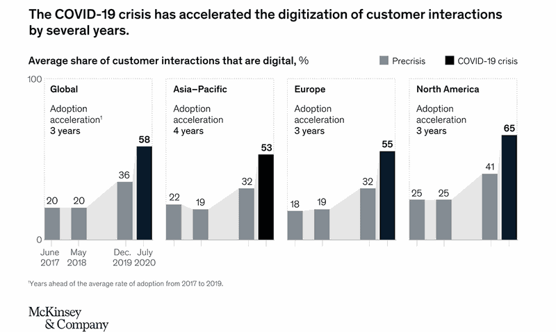 Mckinsey research digitization in companies due to pandemic