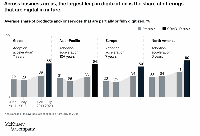 Mckinsey research digitization and UX Design in companies